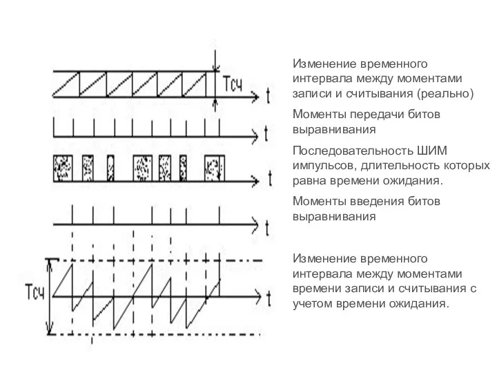 Изменение временного интервала между моментами записи и считывания (реально) Моменты