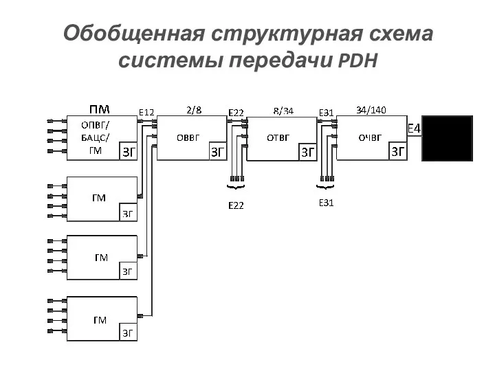 Обобщенная структурная схема системы передачи PDH