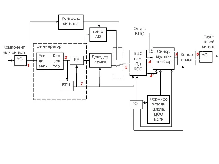Усили тель УС РУ Коррек тор ВТЧ Контроль сигнала ген-р