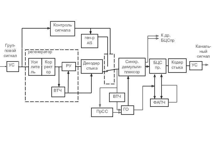 Усилитель УС РУ Корректор ВТЧ Контроль сигнала ген-р AIS БЦС