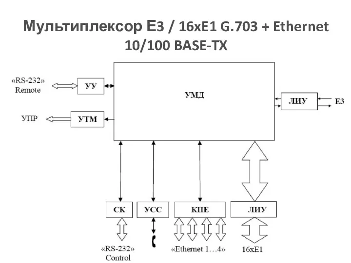 Мультиплексор Е3 / 16xE1 G.703 + Ethernet 10/100 BASE-TX