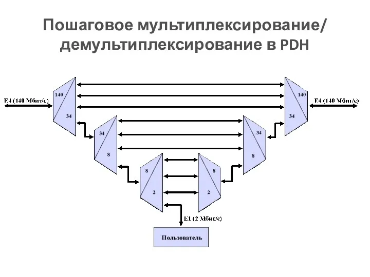 Пошаговое мультиплексирование/ демультиплексирование в PDH