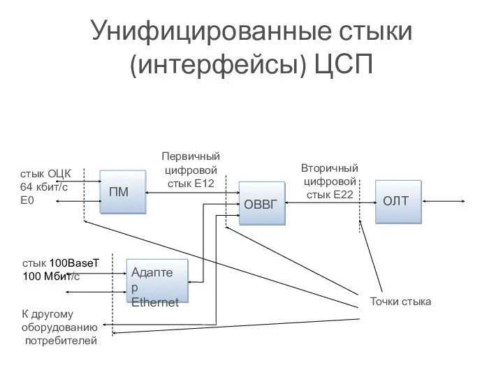 Унифицированные стыки (интерфейсы) ЦСП