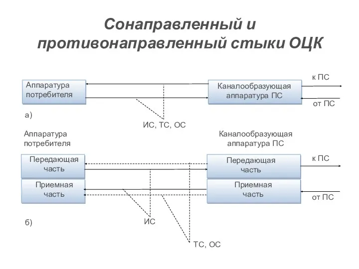 Сонаправленный и противонаправленный стыки ОЦК