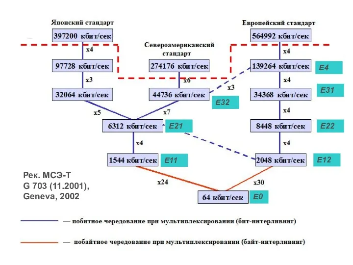 Е0 Е12 Е11 Е21 Е22 Е31 Е4 Е32 Рек. МСЭ-Т G 703 (11.2001), Geneva, 2002