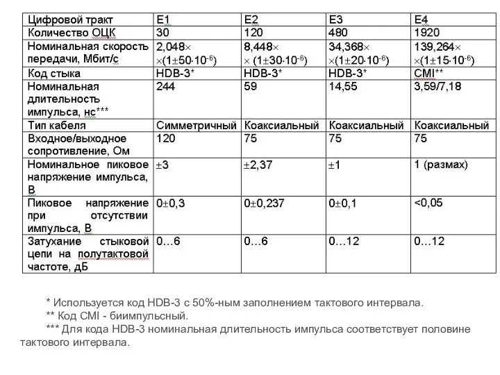 * Используется код HDB-3 с 50%-ным заполнением тактового интервала. **