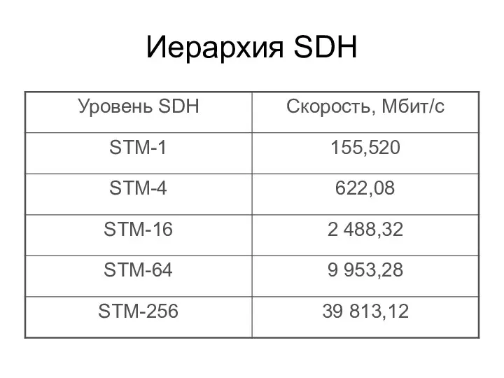 Иерархия SDH