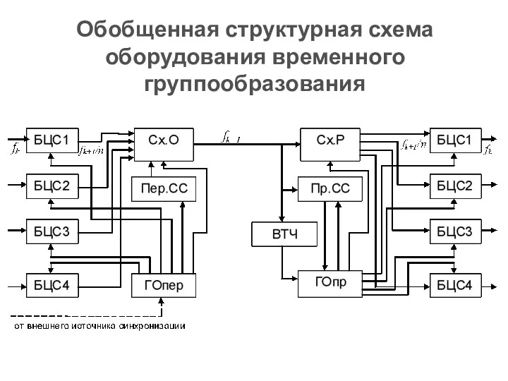 Обобщенная структурная схема оборудования временного группообразования