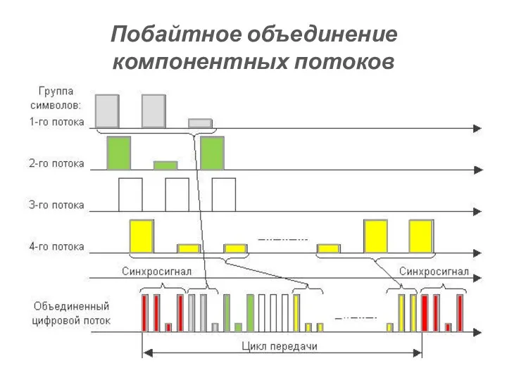 Побайтное объединение компонентных потоков