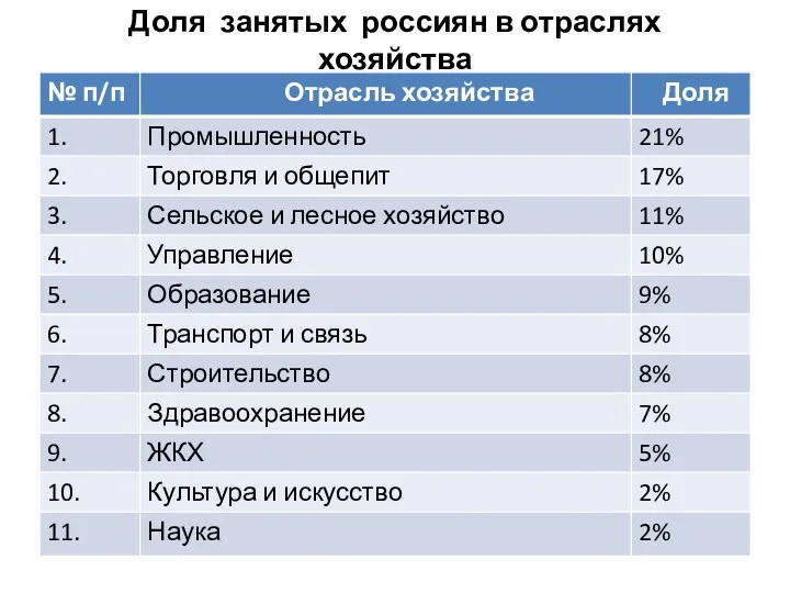 Доля занятых россиян в отраслях хозяйства