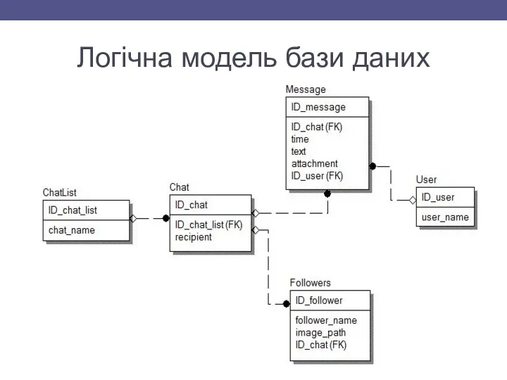 Логічна модель бази даних