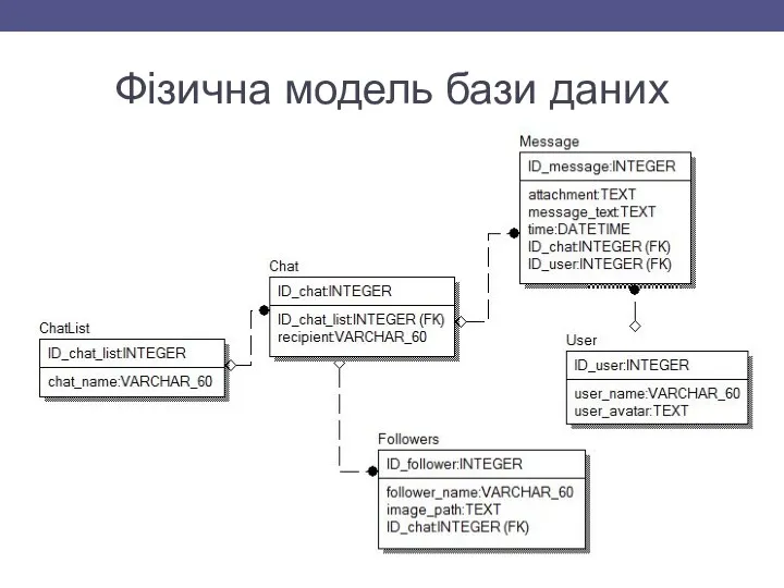 Фізична модель бази даних