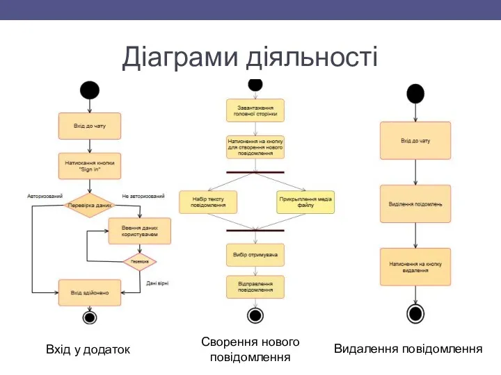 Діаграми діяльності Сворення нового повідомлення Видалення повідомлення Вхід у додаток