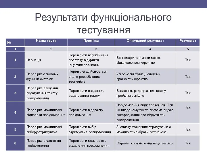 Результати функціонального тестування