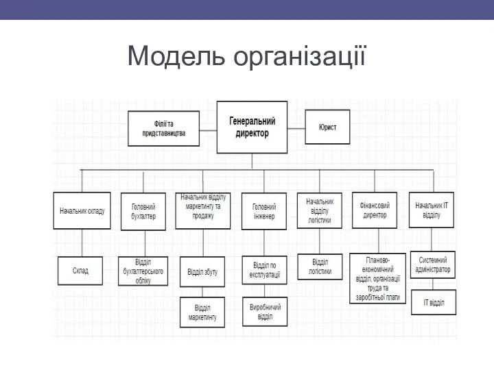 Модель організації