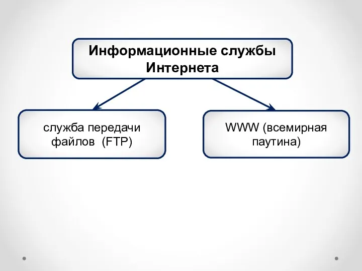 Информационные службы Интернета WWW (всемирная паутина) служба передачи файлов (FTP)