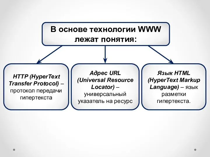 В основе технологии WWW лежат понятия: HTTP (HyperText Transfer Protocol) – протокол передачи