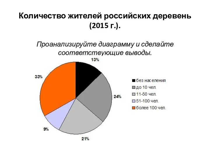 Количество жителей российских деревень (2015 г.). Проанализируйте диаграмму и сделайте соответствующие выводы.