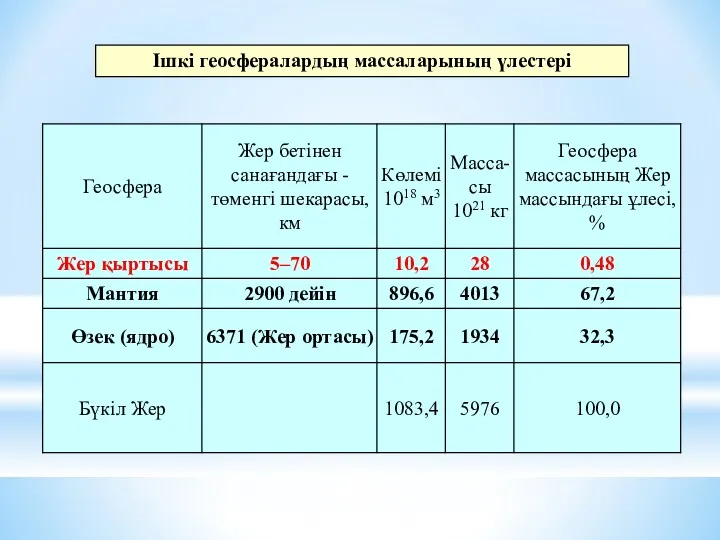 Ішкі геосфералардың массаларының үлестері