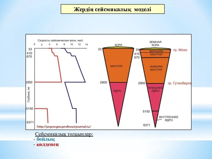 Жердің сейсмикалық моделі Сейсмикалық толқындар: бойлық көлденең