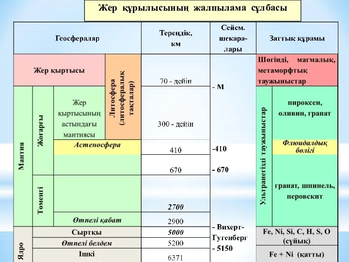 Жер құрылысының жалпылама сұлбасы