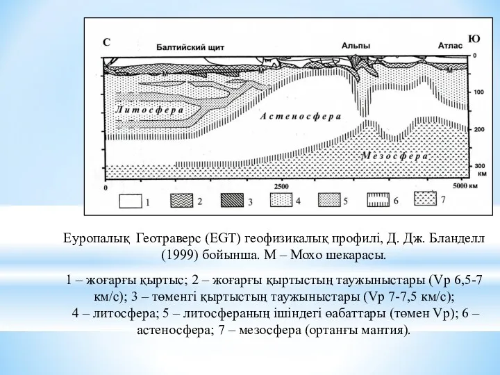 Еуропалық Геотраверс (EGT) геофизикалық профилі, Д. Дж. Бланделл (1999) бойынша.