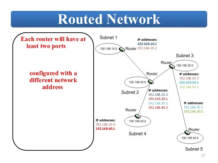 IP addresses: 192.168.10.1 192.168.20.2 IP addresses: 192.168.10.2 192.168.20.1 192.168.30.2 192.168.40.2