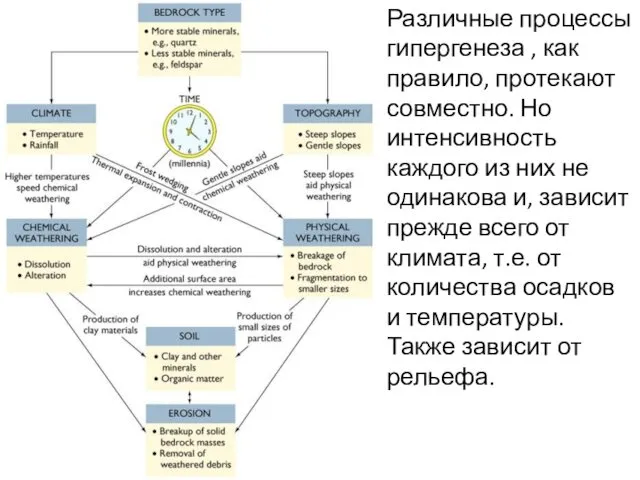 Различные процессы гипергенеза , как правило, протекают совместно. Но интенсивность