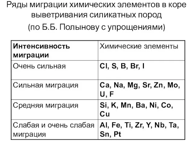 Ряды миграции химических элементов в коре выветривания силикатных пород (по Б.Б. Полынову с упрощениями)