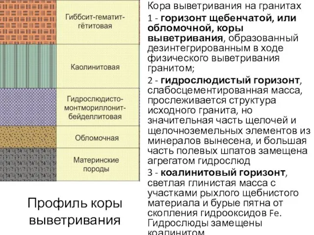 Профиль коры выветривания Кора выветривания на гранитах 1 - горизонт