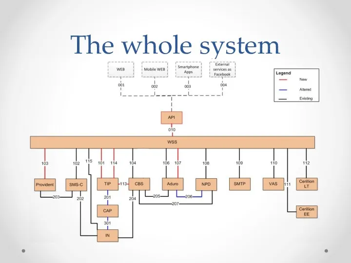The whole system