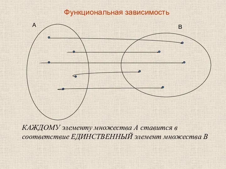 КАЖДОМУ элементу множества А ставится в соответствие ЕДИНСТВЕННЫЙ элемент множества В А В Функциональная зависимость