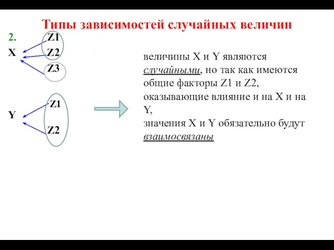 Типы зависимостей случайных величин 2. Z1 X Z2 Z3 Y