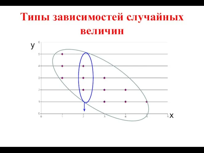 Типы зависимостей случайных величин у х