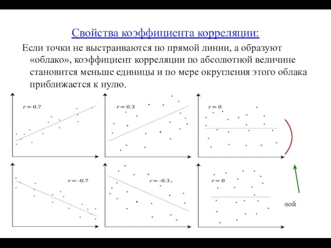 Свойства коэффициента корреляции: Если точки не выстраиваются по прямой линии,