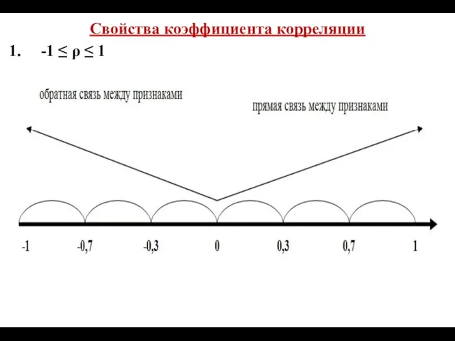 Свойства коэффициента корреляции -1 ≤ ρ ≤ 1