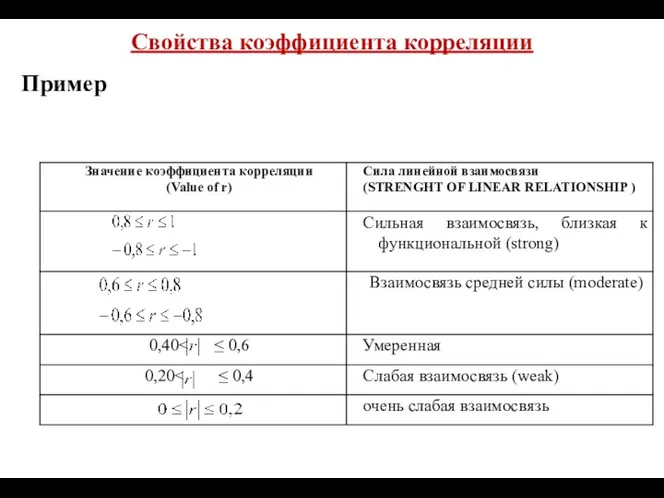 Свойства коэффициента корреляции Пример