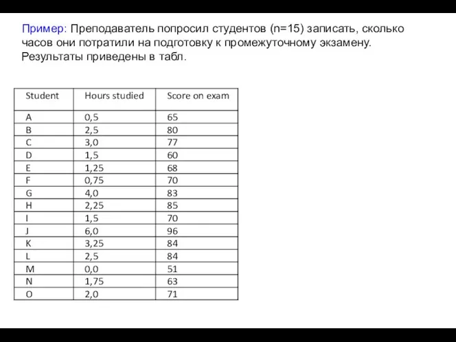 Пример: Преподаватель попросил студентов (n=15) записать, сколько часов они потратили