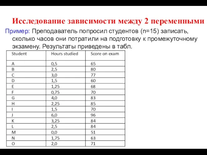 Исследование зависимости между 2 переменными Пример: Преподаватель попросил студентов (n=15)