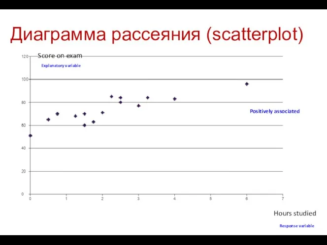 Диаграмма рассеяния (scatterplot) Hours studied Score on exam Positively associated Response variable Explanatory variable