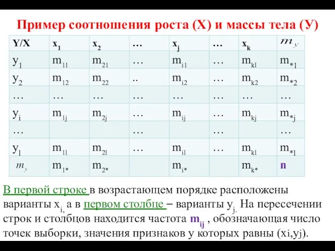 Пример соотношения роста (Х) и массы тела (У) В первой