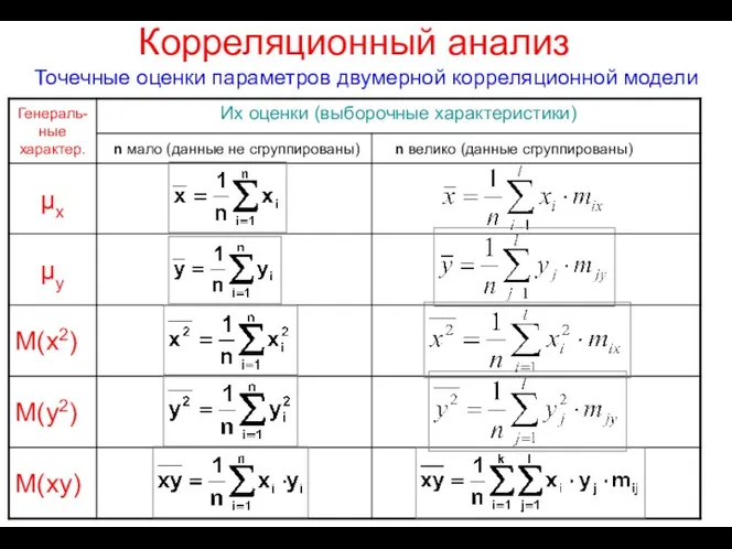 Корреляционный анализ Точечные оценки параметров двумерной корреляционной модели