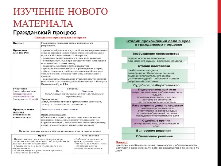 ИЗУЧЕНИЕ НОВОГО МАТЕРИАЛА Гражданский процесс