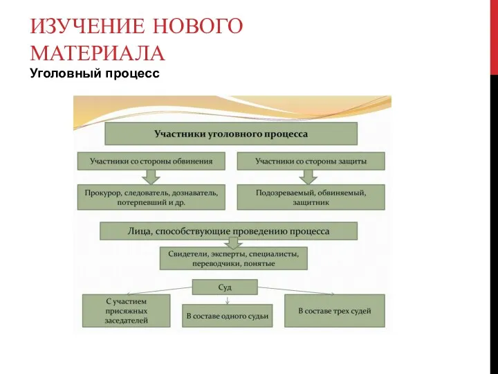 ИЗУЧЕНИЕ НОВОГО МАТЕРИАЛА Уголовный процесс