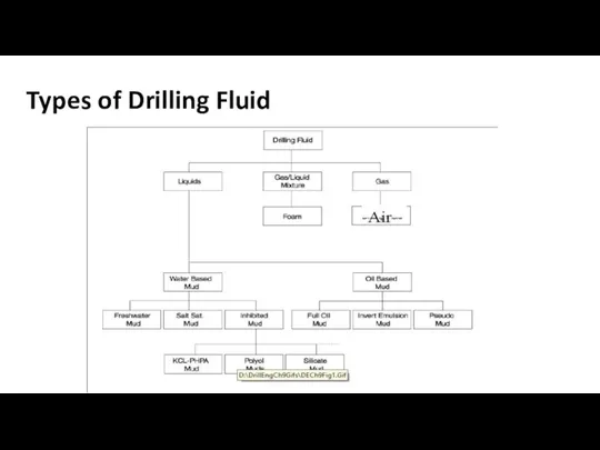 Types of Drilling Fluid