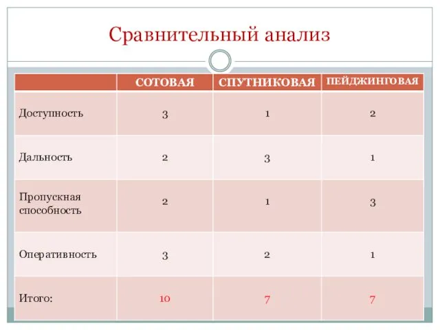 Сравнительный анализ