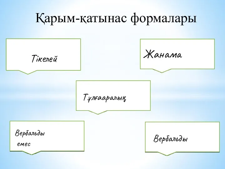 Қарым-қатынас формалары Тікелей Жанама Тұлғааралық Вербальды Вербальды емес