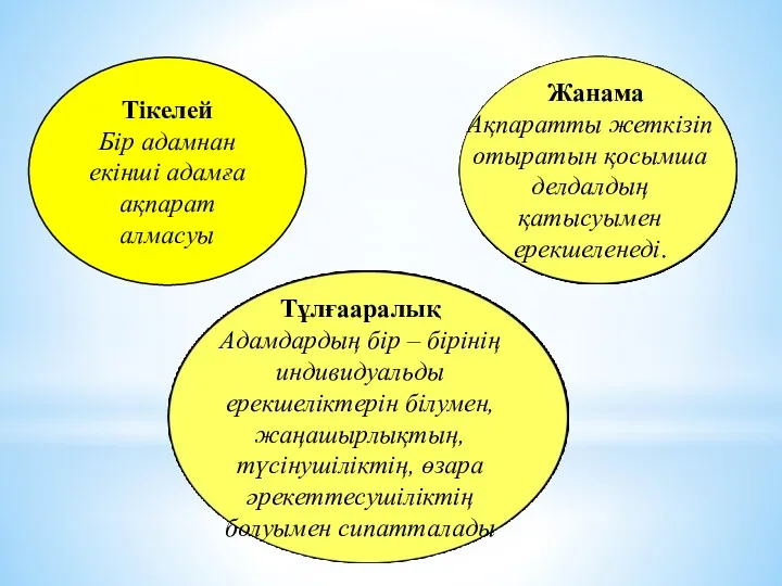 Тікелей Бір адамнан екінші адамға ақпарат алмасуы Жанама Ақпаратты жеткізіп