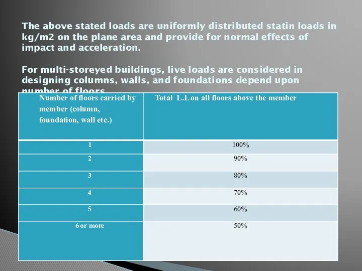 The above stated loads are uniformly distributed statin loads in