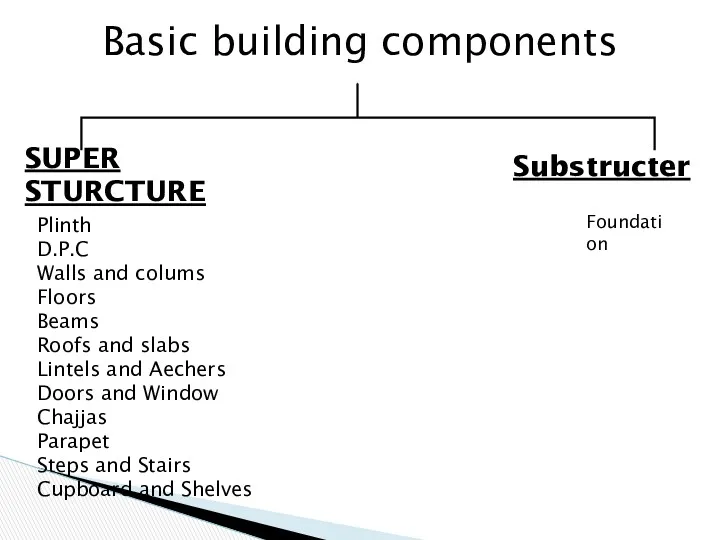 Basic building components SUPER STURCTURE Plinth D.P.C Walls and colums